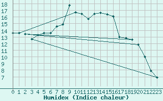 Courbe de l'humidex pour Toplita