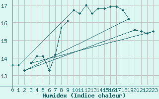 Courbe de l'humidex pour Cap Pertusato (2A)