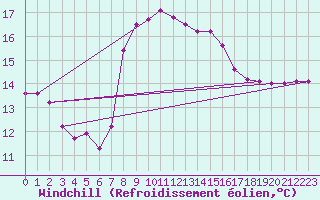 Courbe du refroidissement olien pour Ceuta