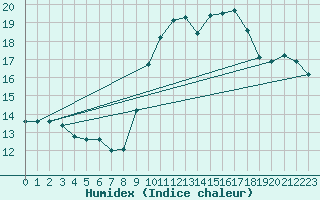 Courbe de l'humidex pour Plouguenast (22)