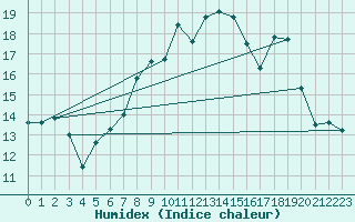 Courbe de l'humidex pour Bingley