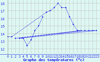 Courbe de tempratures pour Monte Scuro