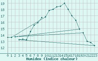 Courbe de l'humidex pour Twenthe (PB)