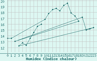 Courbe de l'humidex pour Chasseral (Sw)