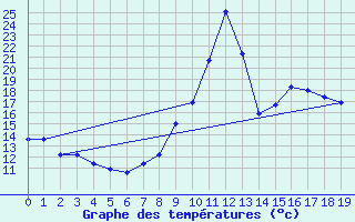 Courbe de tempratures pour Vaujany (38)