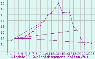 Courbe du refroidissement olien pour Emden-Koenigspolder