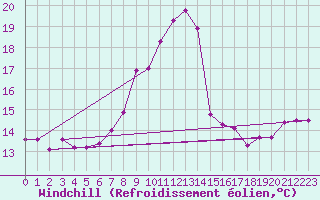 Courbe du refroidissement olien pour Emden-Koenigspolder