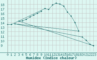 Courbe de l'humidex pour Gurande (44)