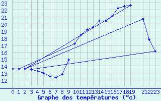 Courbe de tempratures pour Variscourt (02)