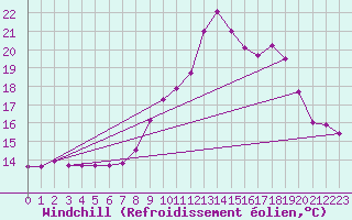 Courbe du refroidissement olien pour Saulces-Champenoises (08)
