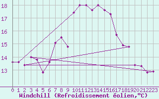 Courbe du refroidissement olien pour Tusimice