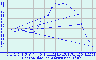 Courbe de tempratures pour Figari (2A)