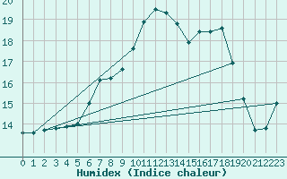 Courbe de l'humidex pour Kitzingen