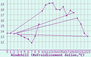 Courbe du refroidissement olien pour Saint-Jean-de-Vedas (34)