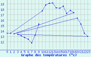 Courbe de tempratures pour Saint-Jean-de-Vedas (34)