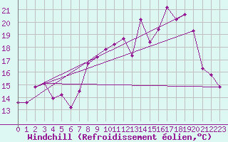 Courbe du refroidissement olien pour Cap Corse (2B)