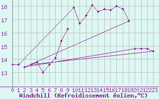 Courbe du refroidissement olien pour Holbeach