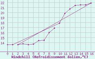 Courbe du refroidissement olien pour Wdenswil