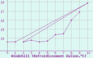 Courbe du refroidissement olien pour Wdenswil