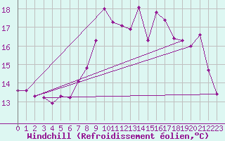 Courbe du refroidissement olien pour Roches Point
