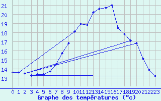 Courbe de tempratures pour Gottfrieding
