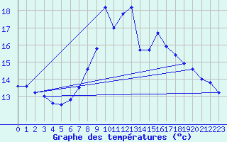 Courbe de tempratures pour Berus