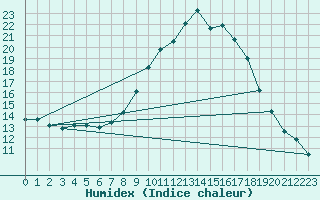 Courbe de l'humidex pour Baztan, Irurita