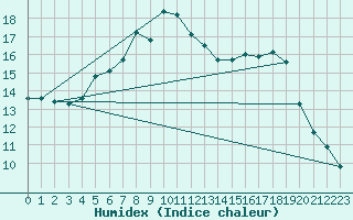 Courbe de l'humidex pour le bateau MERFR09