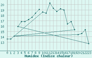 Courbe de l'humidex pour Hoburg A