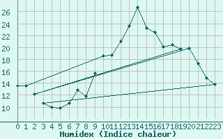 Courbe de l'humidex pour Sanary-sur-Mer (83)