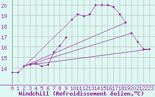 Courbe du refroidissement olien pour Schleiz