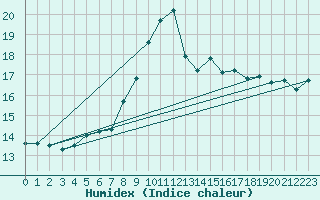 Courbe de l'humidex pour Coburg