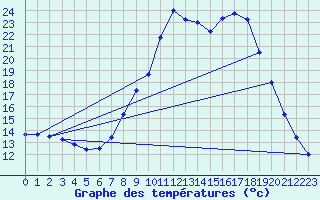 Courbe de tempratures pour Saelices El Chico