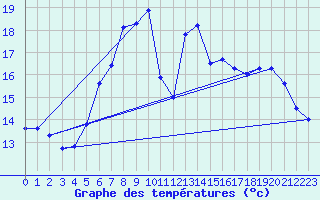 Courbe de tempratures pour Naumburg/Saale-Kreip