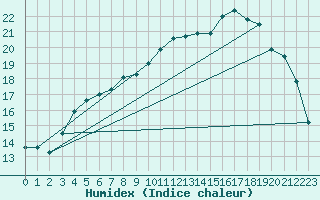 Courbe de l'humidex pour Brest (29)