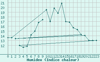 Courbe de l'humidex pour Cap Mele (It)