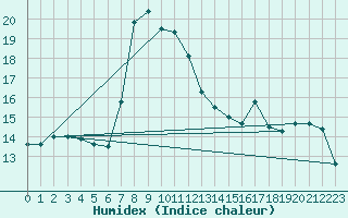 Courbe de l'humidex pour Waidhofen an der Ybbs