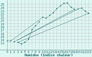 Courbe de l'humidex pour Pully-Lausanne (Sw)