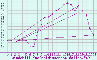 Courbe du refroidissement olien pour Saint-Yrieix-le-Djalat (19)
