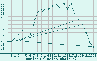 Courbe de l'humidex pour Lunz