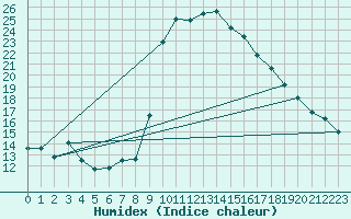 Courbe de l'humidex pour Cevio (Sw)