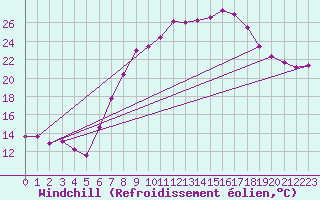 Courbe du refroidissement olien pour Wunsiedel Schonbrun