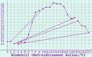 Courbe du refroidissement olien pour West Freugh