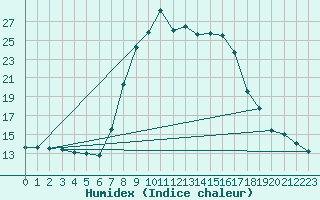 Courbe de l'humidex pour Lenzkirch-Ruhbuehl