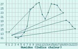 Courbe de l'humidex pour Les Charbonnires (Sw)