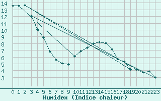 Courbe de l'humidex pour Lyneham