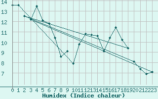 Courbe de l'humidex pour Thurey (71)