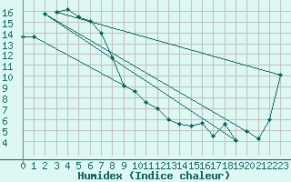 Courbe de l'humidex pour Horsham