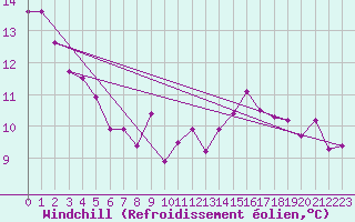 Courbe du refroidissement olien pour Belfort (90)