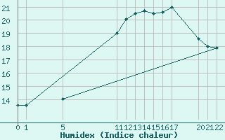 Courbe de l'humidex pour Cernay (86)